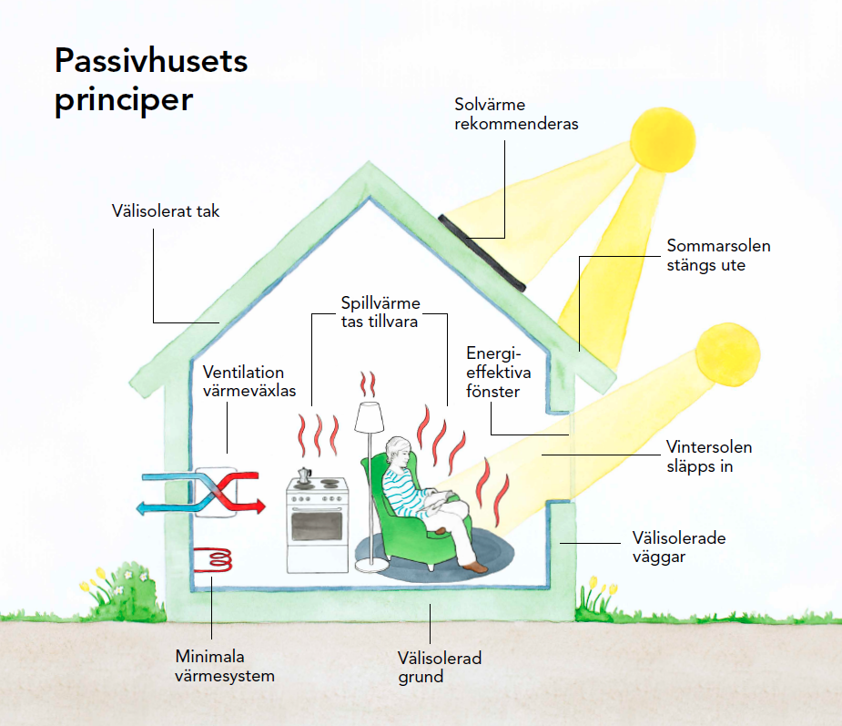 Så Bygger Du Energisnålt | Tessin